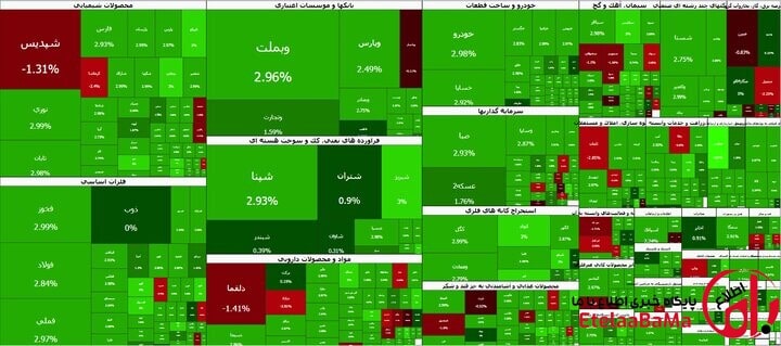 رشد ۱۷۱ هزار واحدی شاخص بورس تهران؛ شاخص کل به ۷ میلیون و ۷۶۶ هزار واحد رسید