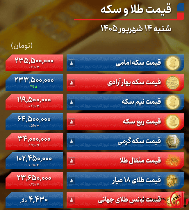 قیمت طلا و سکه