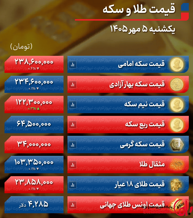 قیمت طلا و سکه امروز ۵ مهر ۱۴۰۵؛ بازار در انتظار سیگنال جدید