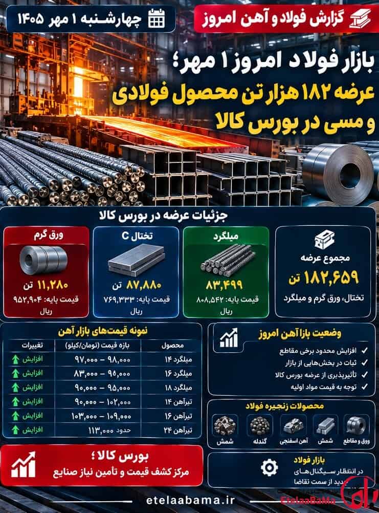 بازار فولاد امروز ۱ مهر؛ عرضه ۱۸۲ هزار تن تختال، ورق گرم و میلگرد در بورس کالا