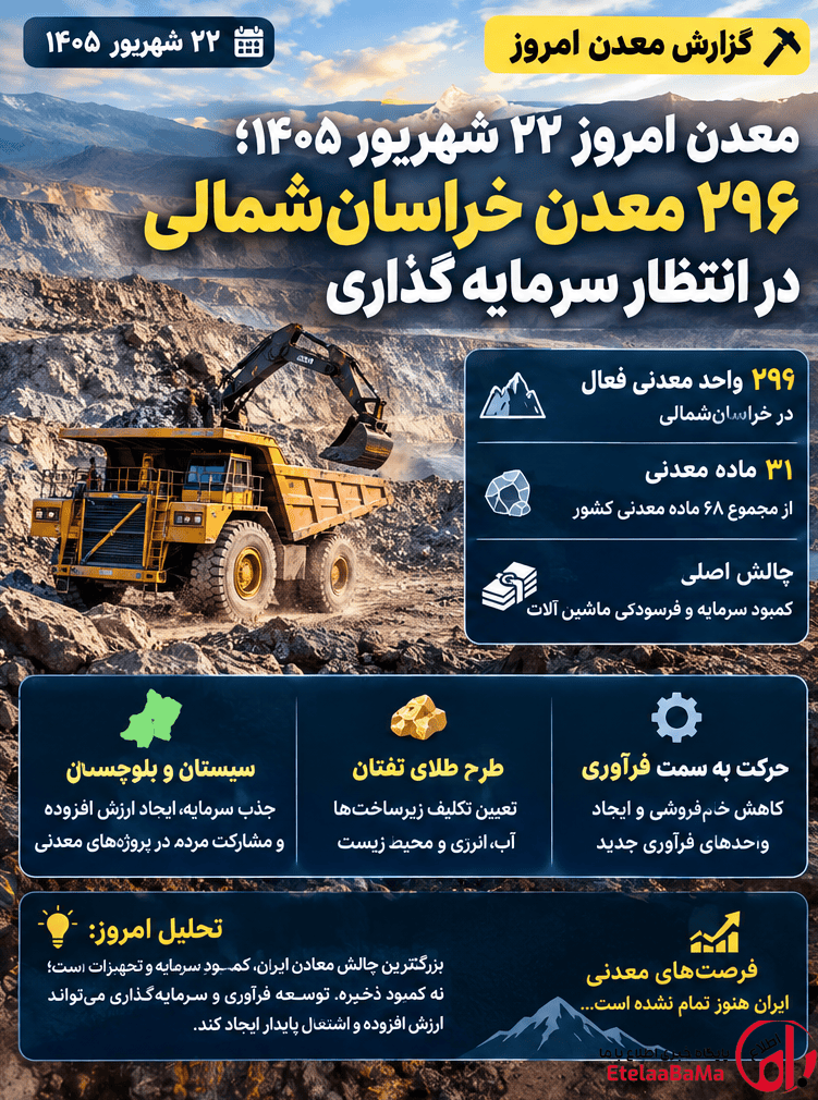 ۲۹۶ معدن در انتظار سرمایه؛ امروز در بخش معدن چه خبر است؟