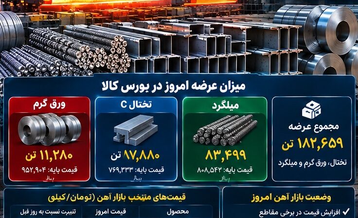 فولاد امروز ۴ مهر؛ میلگرد و شمش در صدر عرضه‌های بورس کالا، تقاضا همچنان محتاط