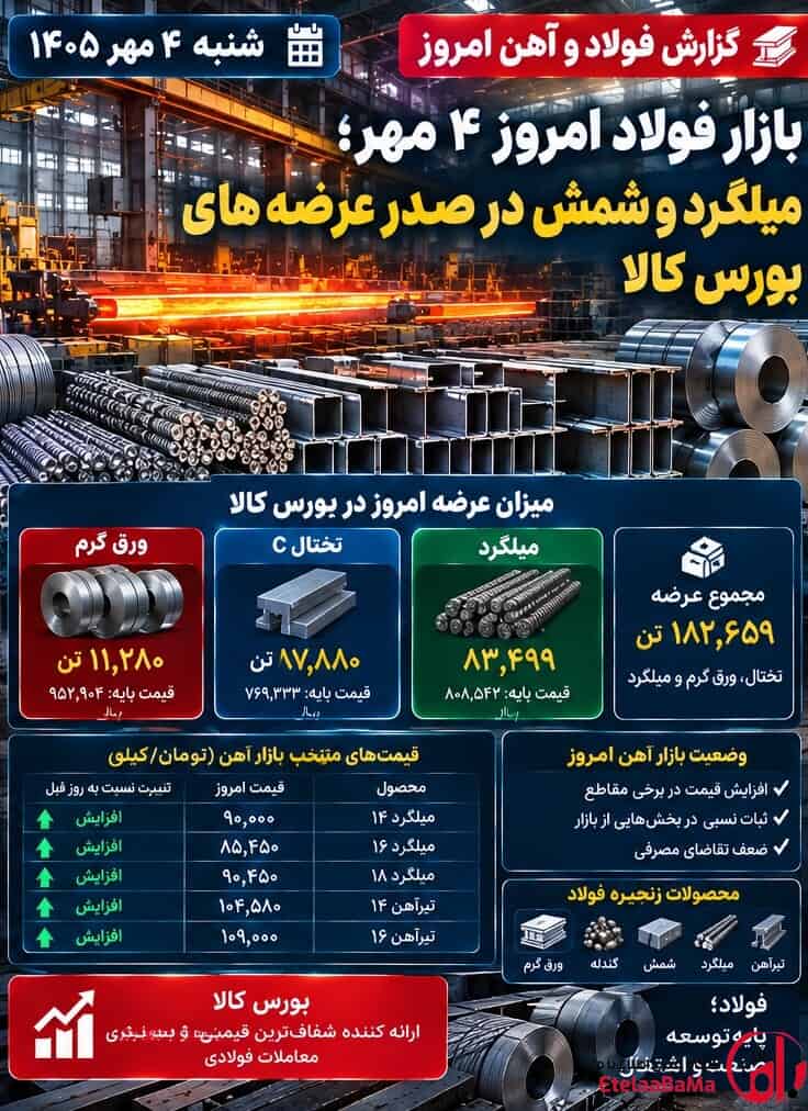 فولاد امروز ۴ مهر؛ میلگرد و شمش در صدر عرضه‌های بورس کالا، تقاضا همچنان محتاط