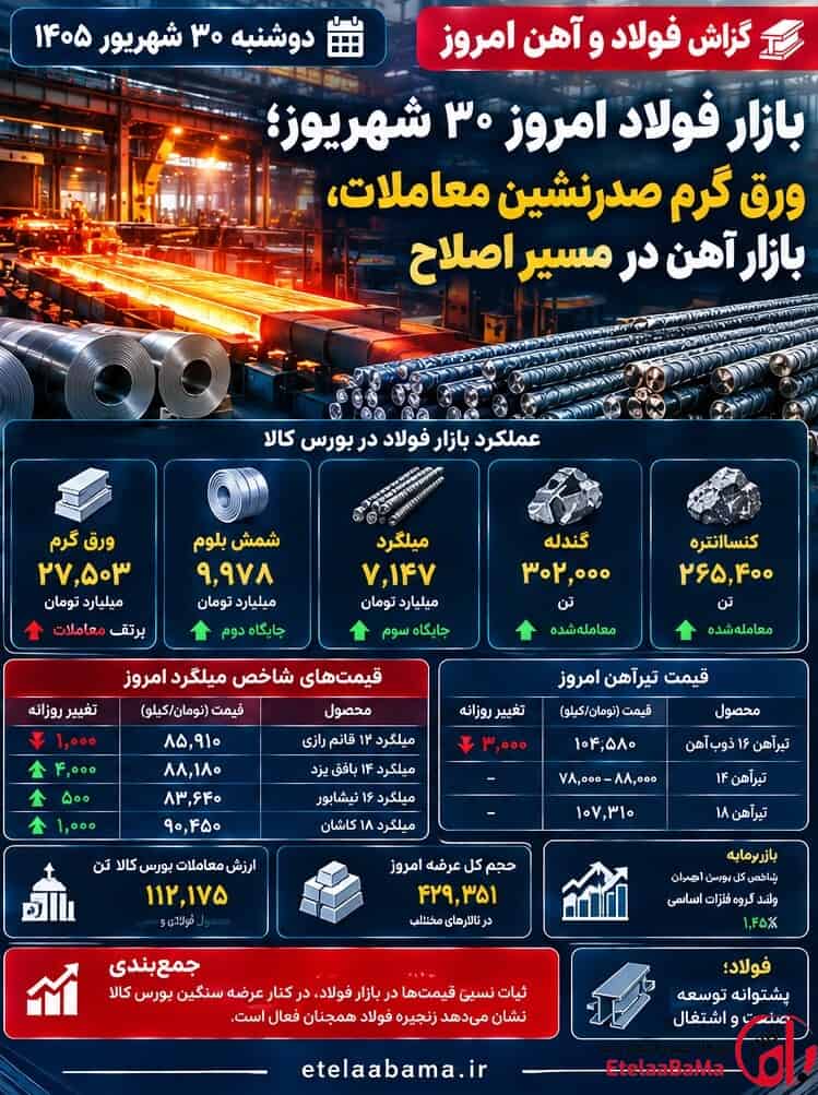 بازار فولاد امروز ۳۰ شهریور؛ ۱۱۲ هزار تن محصول فولادی و مسی روی تابلو بورس کالا