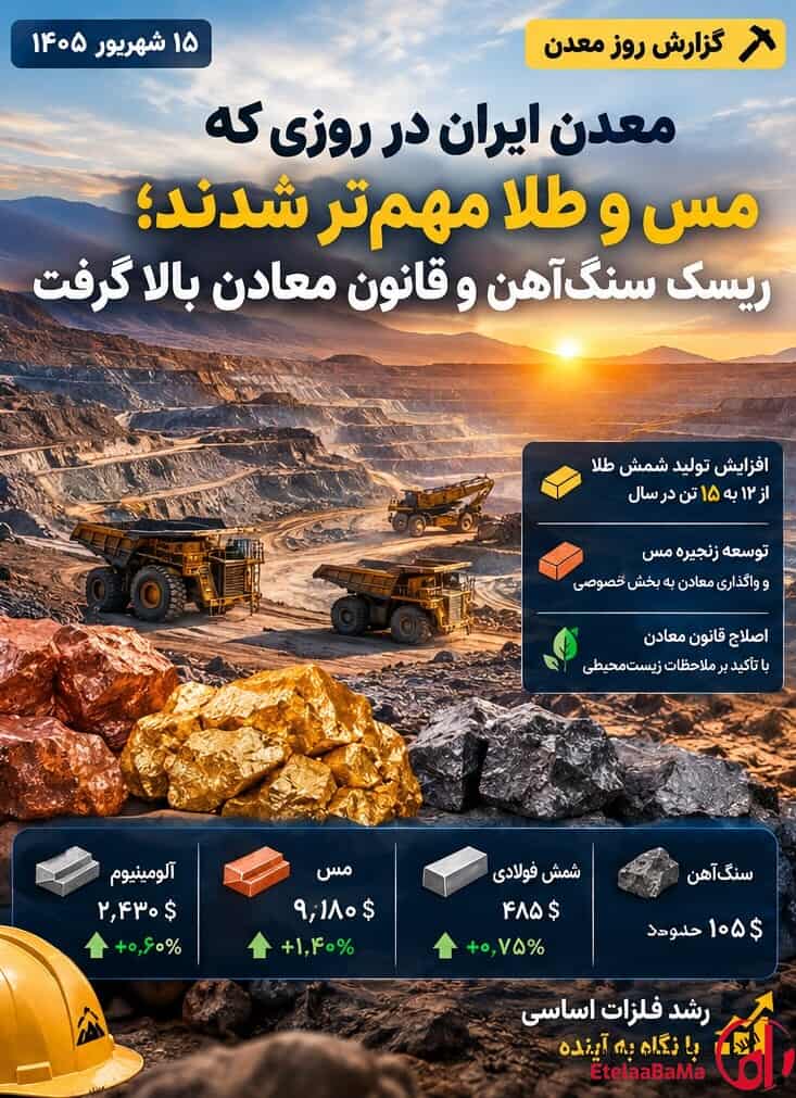 اخبار معدن امروز ۱۵ شهریور ۱۴۰۵؛ طلا و مس در کانون توجه، ریسک سنگ‌آهن و اصلاح قانون معادن