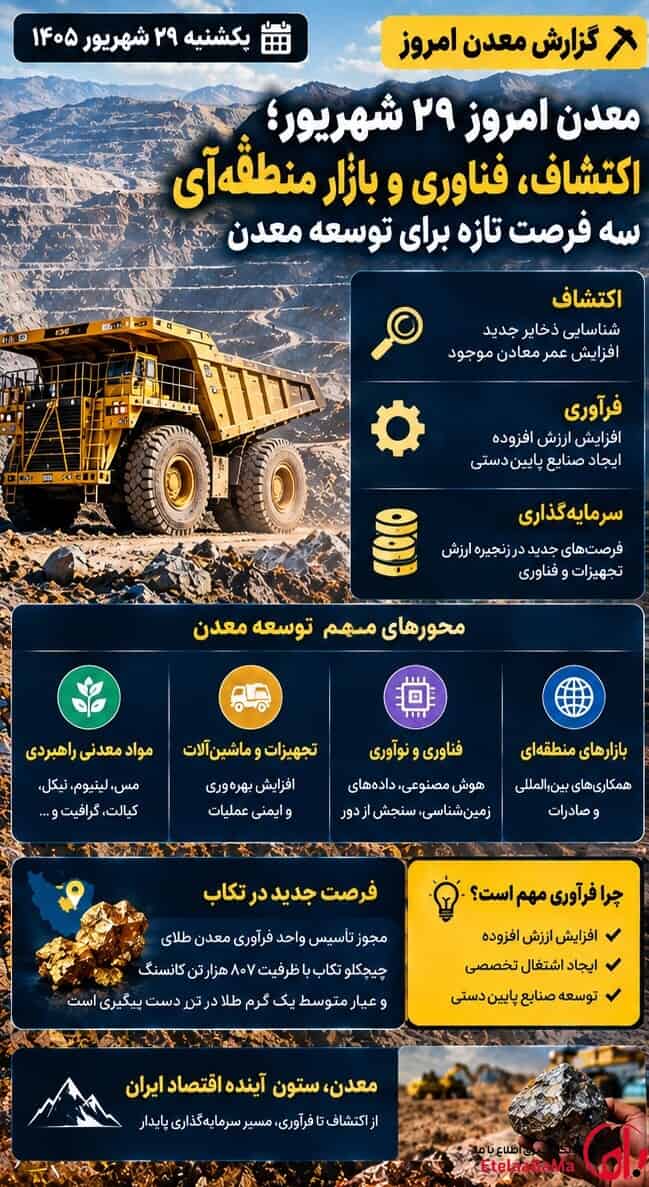 معدن امروز ۲۹ شهریور؛ اکتشاف، فناوری و بازار منطقه‌ای سه فرصت تازه برای توسعه معدن