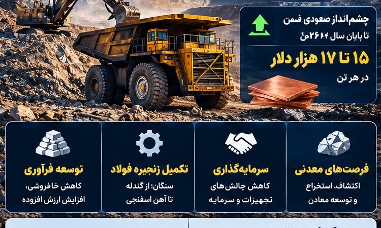 معدن امروز ۲۳ شهریور؛ مس در مسیر جهش سرمایه‌گذاری و تکمیل زنجیره ارزش در اولویت قرار گرفت