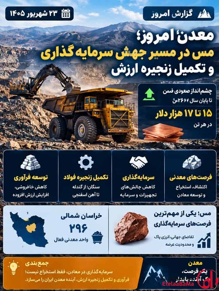 معدن امروز ۲۳ شهریور؛ مس در مسیر جهش سرمایه‌گذاری و تکمیل زنجیره ارزش در اولویت قرار گرفت