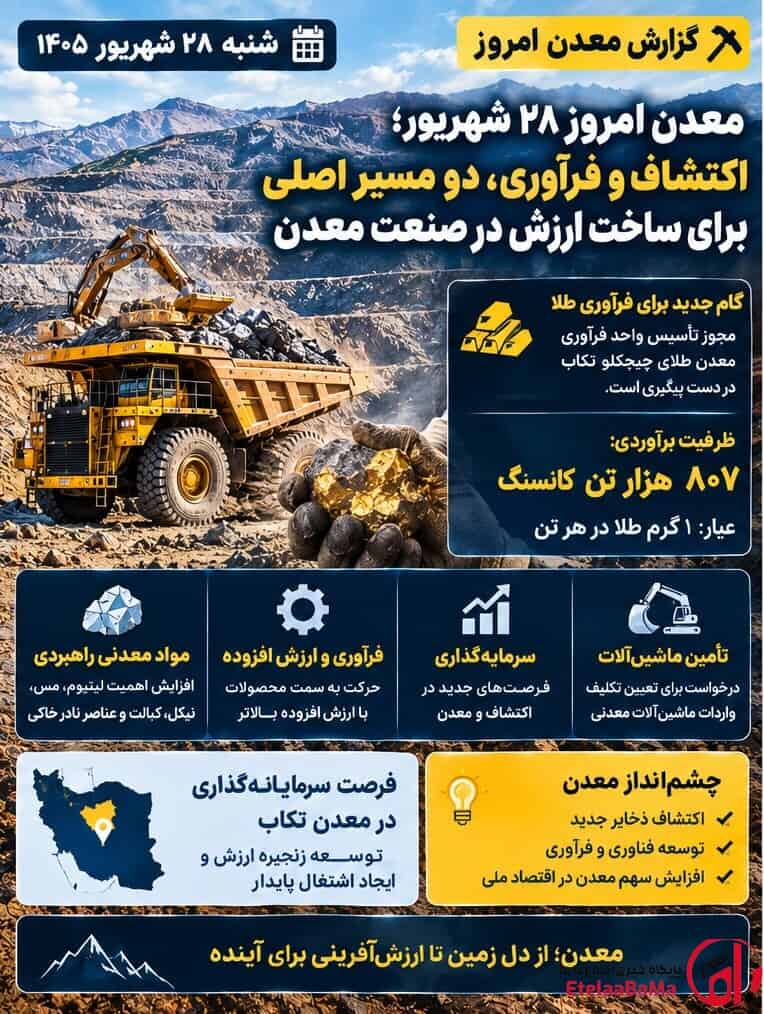 معدن امروز ۲۸ شهریور؛ اکتشاف و فرآوری، دو مسیر اصلی برای ساخت ارزش در صنعت معدن