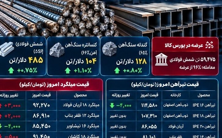 قیمت فولاد امروز ۲۴ شهریور ۱۴۰۵ | کاهش میلگرد و تیرآهن و وضعیت بازار آهن