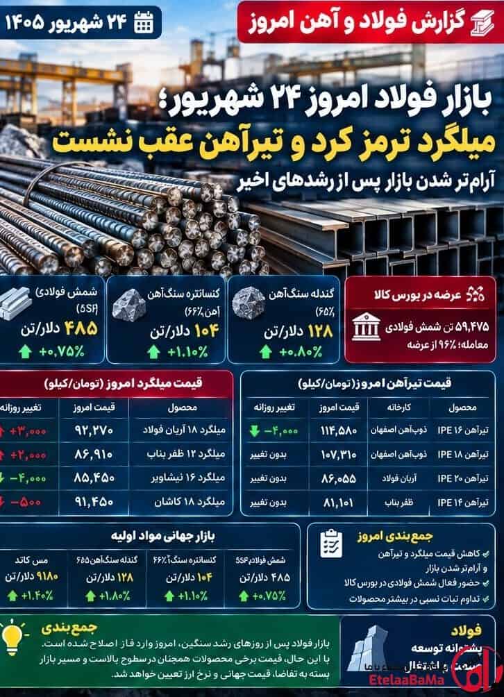 قیمت فولاد امروز ۲۴ شهریور ۱۴۰۵ | کاهش میلگرد و تیرآهن و وضعیت بازار آهن