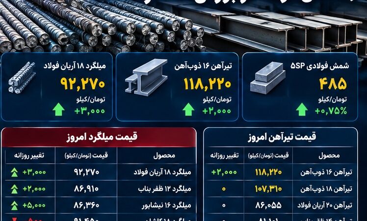 میلگرد ۹۲ هزار تومان شد؛ بازار فولاد امروز آرام گرفت یا موج گرانی ادامه دارد؟