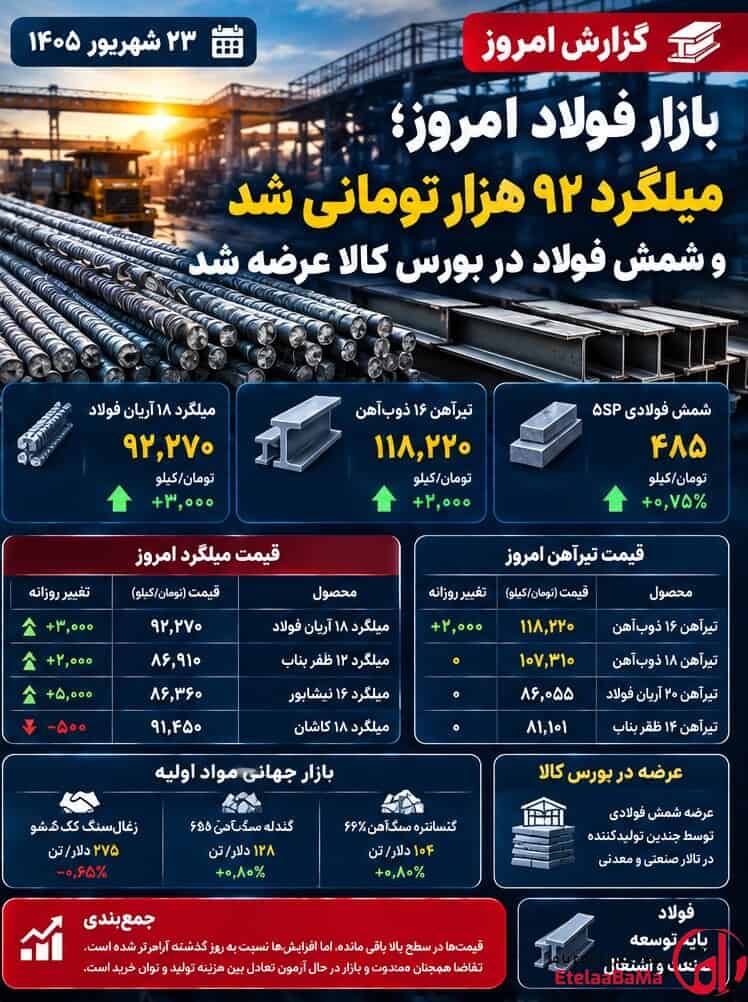 میلگرد ۹۲ هزار تومان شد؛ بازار فولاد امروز آرام گرفت یا موج گرانی ادامه دارد؟