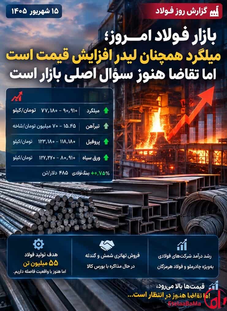 میلگرد باز هم بالا رفت؛ پشت پرده موج جدید گرانی آهن چیست؟
