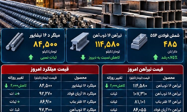 بازار فولاد امروز ۲۸ شهریور؛ ثبات نسبی میلگرد در کنار عرضه سنگین بورس کالا