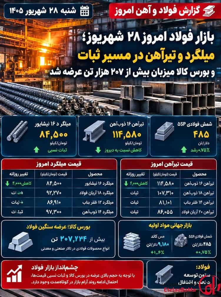 بازار فولاد امروز ۲۸ شهریور؛ ثبات نسبی میلگرد در کنار عرضه سنگین بورس کالا