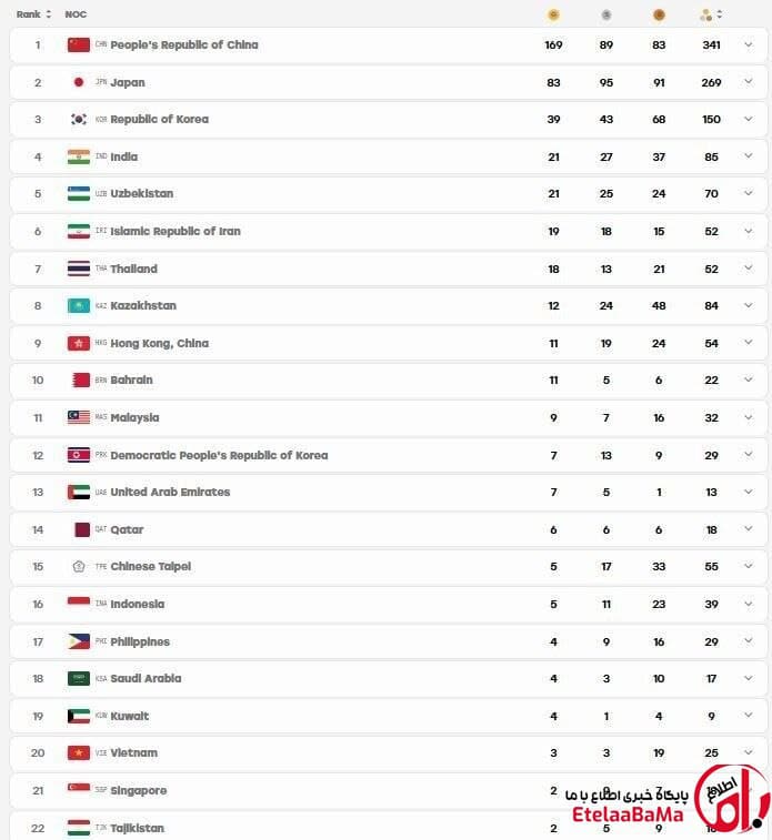 جدول نهایی بازی‌های آسیایی ۲۰۲۶ ناگویا؛ چین قهرمان شد، ایران در جایگاه ششم ایستاد